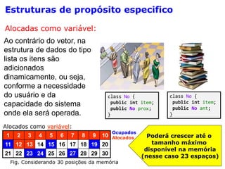Ao contrário do vetor, na
estrutura de dados do tipo
lista os itens são
adicionados
dinamicamente, ou seja,
conforme a necessidade
do usuário e da
capacidade do sistema
onde ela será operada.
Alocados como variável:
1 2 3 4 5 6 7 8 9 10
11 12 13 14 15 16 17 18 19 20
21 22 23 24 25 26 27 28 29 30
Fig. Considerando 30 posições da memória
Ocupados
Alocados Poderá crescer até o
tamanho máximo
disponível na memória
(nesse caso 23 espaços)
class No {
public int item;
public No ant;
}
class No {
public int item;
public No prox;
}
Estruturas de propósito especifico
Alocadas como variável:
 