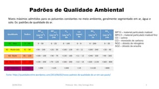 05/11/2016 Professor: Msc. Alex Santiago Nina 5
Níveis máximos admitidos para os poluentes constantes no meio ambiente, geralmente segmentado em ar, água e
solo. Ex: padrões de qualidade do ar.
Padrões de Qualidade Ambiental
MP10 – material particulado inalável
MP2,5 – material particulado inalável fino
O3 – ozônio
CO – monóxido de carbono
NO2 – dióxido de nitrogênio
SO2 – dióxido de enxofre
Fonte: https://qualidadeonline.wordpress.com/2013/06/02/novos-padroes-de-qualidade-do-ar-em-sao-paulo/
 