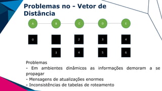 Problemas no - Vetor de
Distância
Problemas
- Em ambientes dinâmicos as informações demoram a se
propagar
- Mensagens de atualizações enormes
- Inconsistências de tabelas de roteamento
A B C D E
0 2 3 4
3 4 5 6
 