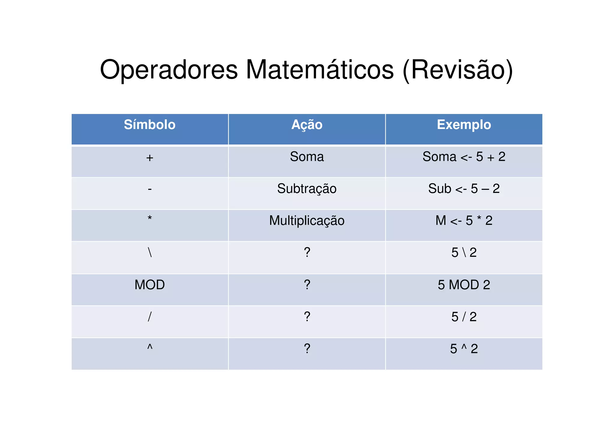 Operadores Matemáticos (Revisão)
 Símbolo        Ação           Exemplo

   +            Soma         Soma <- 5 + 2

    -         Subtração      Sub <- 5 – 2

    *        Multiplicação     M <- 5 * 2

                 ?              52

  MOD             ?            5 MOD 2

    /             ?              5/2

    ^             ?              5^2
 
