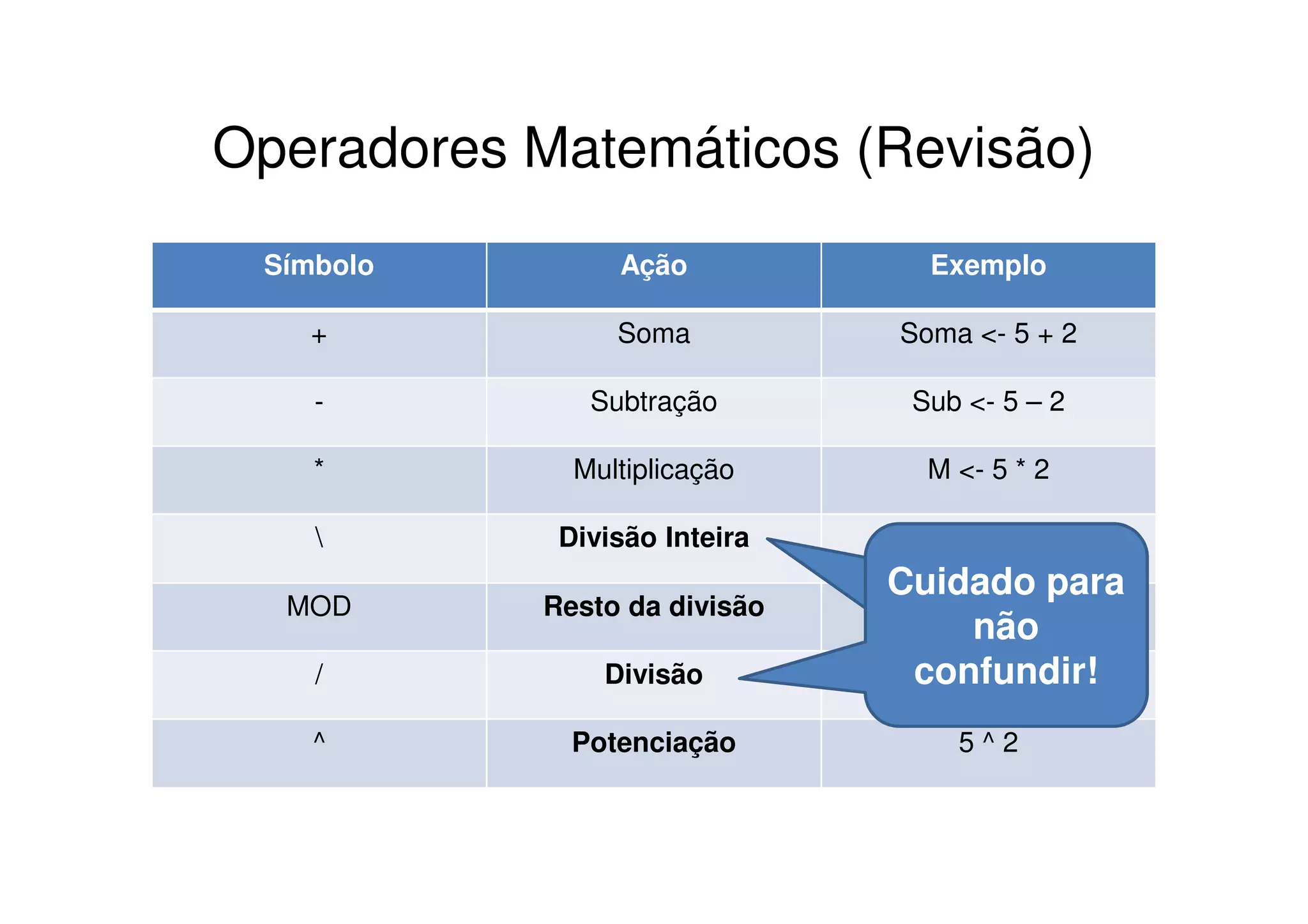 Operadores Matemáticos (Revisão)
 Símbolo        Ação            Exemplo

   +            Soma          Soma <- 5 + 2

    -         Subtração        Sub <- 5 – 2

    *        Multiplicação      M <- 5 * 2

           Divisão Inteira        52
                              Cuidado para
  MOD      Resto da divisão     5 MOD 2
                              Cuidado para não
                                    não
                                  confundir!
    /          Divisão         confundir!
                                   5/2

    ^        Potenciação          5^2
 
