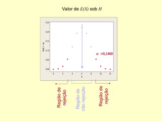 12
10
8
6
4
2
0
0,25
0,20
0,15
0,10
0,05
0,00
x
P(
X
=
x)
Valor de E(X) sob H
Região
de
rejeição
Região
de
rejeição
Região
de
não
rejeição

 
