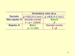 Verdadeiro valor de p
Decisão p = 0,5 (H é verd.) p 0,5 (A é verd.)
Não rejeitar H Decisão correta
1 -  = 0,8540
Erro II

Rejeitar H Erro I
 = 0,1460
Decisão correta
1 - 
21
 