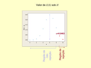 Valor de E(X) sob H
10
8
6
4
2
0
0,25
0,20
0,15
0,10
0,05
0,00
x
P(
X
=
x)
=0,0463
Região
de
rejeição
Região
de
não
rejeição
 
