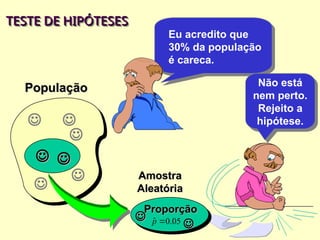 TESTE DE HIPÓTESES
TESTE DE HIPÓTESES
Eu acredito que
30% da população
é careca.


Não está
nem perto.
Rejeito a
hipótese.
População
População










 
Amostra
Amostra
Aleatória
Aleatória

 05
.
0
ˆ 
p

 

Proporção
Proporção


 