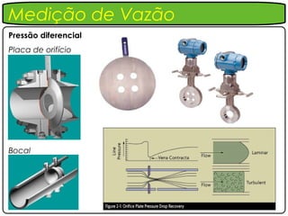Medição de Vazão
Pressão diferencial
Placa de orifício




Bocal
 