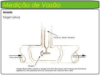 Medição de Vazão
Arrasto
Target (alvo)
 