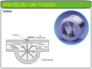 Medição de Vazão
Turbina
 