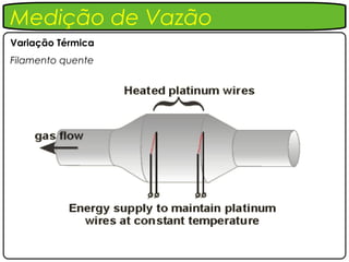Medição de Vazão
Variação Térmica
Filamento quente
 
