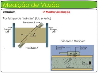 Medição de Vazão
Ultrassom                      Mostrar animação

Por tempo de “trânsito” (ida e volta)




                                         Por efeito Doppler
 