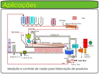 Aplicações




 Medição e controle de vazão para fabricação de produtos
 