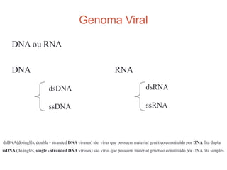 Genoma Viral
DNA ou RNA
DNA RNA
dsDNA
ssDNA
dsRNA
ssRNA
dsDNA(do inglês, double - stranded DNA viruses) são vírus que possuem material genético constituído por DNA fita dupla.
ssDNA (do inglês, single - stranded DNA viruses) são vírus que possuem material genético constituído por DNAfita simples.
 
