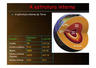 A estrutura interna
A estrutura interna

 A estrutura interna da Terra
A estrutura interna da Terra
Camada
Camada
Espessura
Espessura
(km)
(km)
ρ
ρ (g/cm
(g/cm3
3)
)
Crosta
Crosta 35
35 2,5
2,5-
-2,6
2,6
Crosta oceânica
Crosta oceânica 5
5-
-12
12 3,0
3,0-
-3,5
3,5
Manto
Manto 2885
2885 4,5
4,5-
-10
10
Núcleo externo
Núcleo externo
(líquido)
(líquido)
2270
2270 10,7
10,7-
-11
11
Núcleo interno
Núcleo interno 1216
1216 13,3
13,3
 