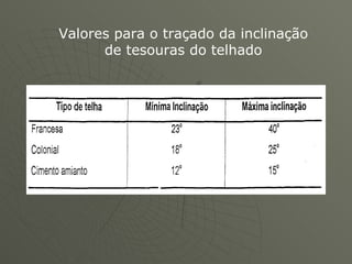 Valores para o traçado da inclinação de tesouras do telhado 
