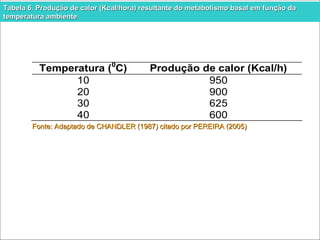 Tabela 6. Produção de calor (Kcal/hora) resultante do metabolismo bbaassaall eemm ffuunnççããoo ddaa 
tteemmppeerraattuurraa aammbbiieennttee 
Temperatura (0C) Produção de calor (Kcal/h) 
10 950 
20 900 
30 625 
40 600 
FFoo nnttee:: AAddaappttaaddoo ddee CCHHAANNDDLLEERR ((11998877)) cciittaaddoo ppoorr PPEERREEIIRRAA ((22000055)) 
 