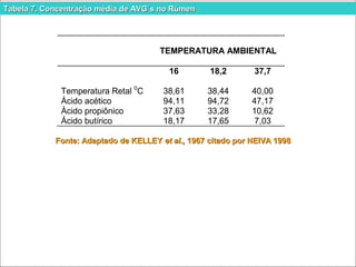 Tabela 7. Concentração mmééddiiaa ddee AAVVGG´ss nnoo RRúúmmeenn 
TEMPERATURA AMBIENTAL 
16 
18,2 37,7 
Temperatura Retal 0C 38,61 38,44 40,00 
Ácido acético 94,11 94,72 47,17 
Àcido propiônico 37,63 33,28 10,62 
Ácido butírico 18,17 17,65 7,03 
FFoonnttee:: AAddaappttaaddoo ddee KKEELLLLEEYY eett aall..,, 11996677 cciittaaddoo ppoorr NNEEIIVVAA 11999988 
 