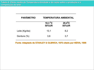 TTaabbeellaa 88.. EEffeeiittoo mmééddiioo ddaa TTeemmppeerraattuurraa--UUmmiiddaaddee ee ddaa rraaççããoo ssoobbrree aa pprroodduuççããoo ee aa 
ccoommppoossiiççããoo ddoo lleeiittee 
PARÂMETRO 
TEMPERATURA AMBIENTAL 
18,3 0C 
50%UR 
29,40C 
85%UR 
Leite (Kg/dia) 
13,1 8,2 
Gordura (%) 
3,8 3,7 
FFoonnttee:: AAddaappttaaddoo ddee SSTTAANNLLEEYY && OOLLBBRRIICCHH,, 11997755 cciittaaddoo ppoorr NNEEIIVVAA,, 11999988 
 