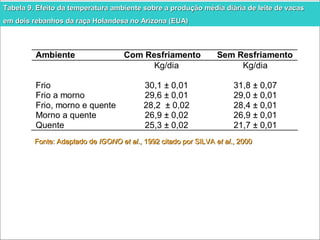 Tabela 9. Efeito da temperatura ambiente sobre a produção média ddiiáárriiaa ddee lleeiittee ddee vvaaccaass 
eemm ddooiiss rreebbaannhhooss ddaa rraaççaa HHoollaannddeessaa nnoo AArriizzoonnaa ((EEUUAA)) 
Ambiente Com Resfriamento Sem Resfriamento 
Kg/dia Kg/dia 
Frio 30,1 ± 0,01 31,8 ± 0,07 
Frio a morno 29,6 ± 0,01 29,0 ± 0,01 
Frio, morno e quente 28,2 ± 0,02 28,4 ± 0,01 
Morno a quente 26,9 ± 0,02 26,9 ± 0,01 
Quente 25,3 ± 0,02 21,7 ± 0,01 
FFoonnttee:: AAddaappttaaddoo ddee IIGGOONNOO eett aall..,, 11999922 cciittaaddoo ppoorr SSIILLVVAA eett aall..,, 22000000 
 