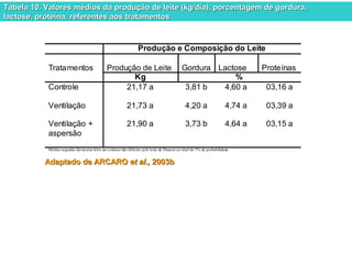 Tabela 10. Valores médios da produção de leite (kg/dia), ppoorrcceennttaaggeemm ddee ggoorrdduurraa,, 
llaaccttoossee,, pprrootteeíínnaa,, rreeffeerreenntteess aaooss ttrraattaammeennttooss 
Produção e Composição do Leite 
Produção de Leite 
Gordura 
Lactose 
Proteínas 
Tratamentos 
Kg % 
Controle 
21,17 a 
3,81 b 
4,60 a 
03,16 a 
Ventilação 
21,73 a 
4,20 a 
4,74 a 
03,39 a 
Ventilação + 
21,90 a 
3,73 b 
4,64 a 03,15 a 
aspersão 
Médias seguidas da mesma letra nas colunas não diferem pelo teste de Duncan ao nível de 5% de probabilidade 
AAddaappttaaddoo ddee AARRCCAARROO eett aall..,, 22000033bb 
 