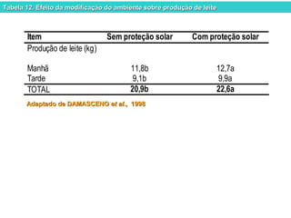 Tabela 12. Efeito da modificação do ambiente sobre pprroodduuççããoo ddee lleeiittee 
Item Sem proteção solar Com proteção solar 
Produção de leite (kg) 
Manhã 11,8b 12,7a 
Tarde 9,1b 9,9a 
TOTAL 20,9b 22,6a 
AAddaappttaaddoo ddee DDAAMMAASSCCEENNOO eett aall..,, 11999988 
 