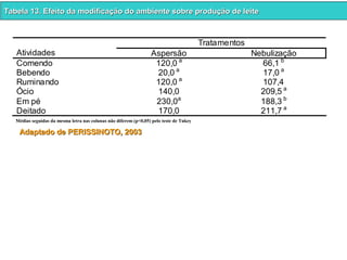 TTaabbeellaa 1133.. EEffeeiittoo ddaa mmooddiiffiiccaaççããoo ddoo aammbbiieennttee ssoobbrree pprroodduuççããoo ddee lleeiittee 
Tratamentos 
Atividades Aspersão Nebulização 
Comendo 120,0 a 66,1 b 
Bebendo 20,0 a 17,0 a 
Ruminando 120,0 a 107,4 
Ócio 140,0 209,5 a 
Em pé 230,0a 188,3 b 
Deitado 170,0 211,7 a 
Médias seguidas da mesma letra nas colunas não diferem (p<0,05) pelo teste de Tukey 
AAddaappttaaddoo ddee PPEERRIISSSSIINNOOTTOO,, 22000033 
 