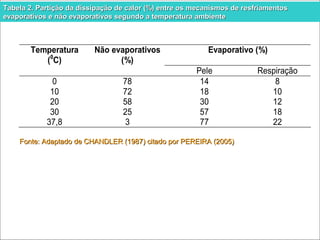 Tabela 2. Partição da dissipação de calor (%) entre os mecanismos ddee rreessffrriiaammeennttooss 
eevvaappoorraattiivvooss ee nnããoo eevvaappoorraattiivvooss sseegguunnddoo aa tteemmppeerraattuurraa aammbbiieennttee 
Evaporativo (%) 
Temperatura 
(0C) 
Não evaporativos 
(%) 
Pele Respiração 
0 78 14 8 
10 72 18 10 
20 58 30 12 
30 25 57 18 
37,8 3 77 22 
FFoonnttee:: AAddaappttaaddoo ddee CCHHAANNDDLLEERR ((11998877)) cciittaaddoo ppoorr PPEERREEIIRRAA ((22000055)) 
 