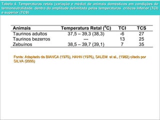 Tabela 4. Temperaturas retais (variação e média) de animais domésticos eemm ccoonnddiiççõõeess ddee 
tteerrmmoonneeuuttrraalliiddaaddee,, ddeennttrroo ddaa aammpplliittuuddee ddeelliimmiittaaddaa ppeellaass tteemmppeerraattuurraass ccrrííttiiccaass IInnffeerriioorr ((TTCCII) 
ee ssuuppeerriioorr ((TTCCSS) 
Animais Temperatura Retal (0C) TCI TCS 
Taurinos adultos 37,5 – 39,3 (38,3) -6 27 
Taurinos bezerros --- 13 25 
Zebuínos 38,5 – 39,7 (39,1) 7 35 
FFoonnttee:: AAddaappttaaddoo ddee BBIIAANNCCAA ((11997700)),, HHAAHHNN ((11997766)),, SSAALLEEMM eett aall..,, ((11998822)) cciittaaddoo ppoorr 
SSIILLVVAA ((22000000)) 
 