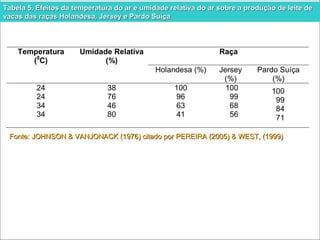 Tabela 5. Efeitos da temperatura do ar e umidade relativa do ar sobre aa pprroodduuççããoo ddee lleeiittee ddee 
vvaaccaass ddaass rraaççaass HHoollaannddeessaa,, JJeerrsseeyy ee PPaarrddoo SSuuííççaa 
Raça 
Temperatura 
(0C) 
Umidade Relativa 
(%) 
Holandesa (%) Jersey 
(%) 
Pardo Suíça 
(%) 
24 38 100 100 
24 76 96 99 
34 46 63 68 
34 80 41 56 
100 
99 
84 
71 
FFoonnttee:: JJOOHHNNSSOONN && VVAANNJJOONNAACCKK ((11997766)) cciittaaddoo ppoorr PPEERREEIIRRAA ((22000055)) && WWEESSTT,, ((11999999)) 
 
