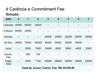 11
4 Carência e Commitment Fee
Solução:
ANO 0 1 2 3 4 5 6 7
Liberada 20000 50000 30000 - - - - -
A liberar. 80000 30000 - - - - - -
Amortiz. - - - 20000 20000 20000 20000 20000
Sd Dev. 20000 70000 100000 80000 60000 40000 20000 -
Juros - 2000 7000 10000 8000 6000 4000 2000
Comm.
Fee
- 400 150 - - - - -
Pagto
Total
- 2400 7150 30000 28000 26000 24000 22000
Total de Juros+ Comm. Fee: R$ 39.550,00
 