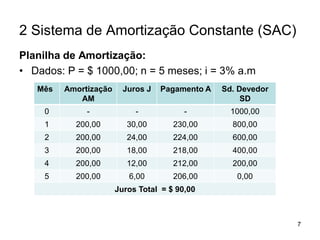 7
2 Sistema de Amortização Constante (SAC)
Planilha de Amortização:
• Dados: P = $ 1000,00; n = 5 meses; i = 3% a.m
Mês Amortização
AM
Juros J Pagamento A Sd. Devedor
SD
0 - - - 1000,00
1 200,00 30,00 230,00 800,00
2 200,00 24,00 224,00 600,00
3 200,00 18,00 218,00 400,00
4 200,00 12,00 212,00 200,00
5 200,00 6,00 206,00 0,00
Juros Total = $ 90,00
 
