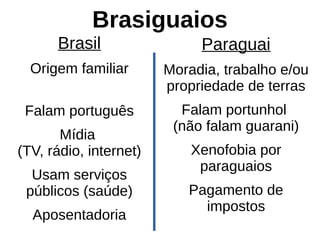 Brasiguaios
Brasil
Origem familiar
Falam português
Mídia
(TV, rádio, internet)
Usam serviços
públicos (saúde)
Aposentadoria
Paraguai
Moradia, trabalho e/ou
propriedade de terras
Falam portunhol
(não falam guarani)
Xenofobia por
paraguaios
Pagamento de
impostos
 