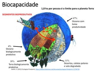 Biocapacidade
Seethi, S. (2012) Ecological Footprint. https://www.slideshare.net/drsuneel/ecological-footprint-11736726
1,8 ha por pessoa é o limite para o planeta Terra
Oceano
biologicamente
produtivo
SEGMENTOS BIOPRODUTIVOS
Oceano com
baixa
produtividade
Terra biologicamente
produtiva
Desertos, calotas polares
e solo degradado
 