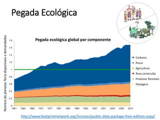 Pegada Ecológica
http://www.footprintnetwork.org/licenses/public-data-package-free-edition-copy/
Pegada ecológica global por componente
NúmerodeplanetasTerradisponíveisedemandados
Carbono
Pesca
Agricultura
Área construída
Produtos florestais
Pastagens
 
