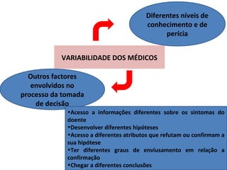 Diferentes níveis de
conhecimento e de
perícia
Outros factores
envolvidos no
processo da tomada
de decisão
VARIABILIDADE DOS MÉDICOS
•Acesso a informações diferentes sobre os sintomas do
doente
•Desenvolver diferentes hipóteses
•Acesso a diferentes atributos que refutam ou confirmam a
sua hipótese
•Ter diferentes graus de enviusamento em relação a
confirmação
•Chegar a diferentes conclusões
 