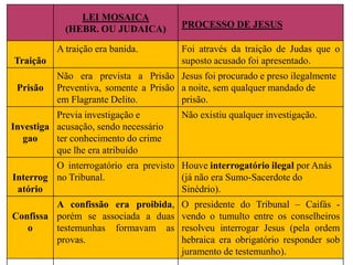 LEI MOSAICA
            (HEBR. OU JUDAICA)         PROCESSO DE JESUS

          A traição era banida.        Foi através da traição de Judas que o
Traição                                suposto acusado foi apresentado.
          Não era prevista a Prisão Jesus foi procurado e preso ilegalmente
 Prisão   Preventiva, somente a Prisão a noite, sem qualquer mandado de
          em Flagrante Delito.         prisão.
          Previa investigação e        Não existiu qualquer investigação.
Investiga acusação, sendo necessário
  gao     ter conhecimento do crime
          que lhe era atribuído
         O interrogatório era previsto Houve interrogatório ilegal por Anás
Interrog no Tribunal.                  (já não era Sumo-Sacerdote do
 atório                                Sinédrio).
         A confissão era proibida,     O presidente do Tribunal – Caifás -
Confissa porém se associada a duas     vendo o tumulto entre os conselheiros
   o     testemunhas formavam as       resolveu interrogar Jesus (pela ordem
         provas.                       hebraica era obrigatório responder sob
                                       juramento de testemunho).
 