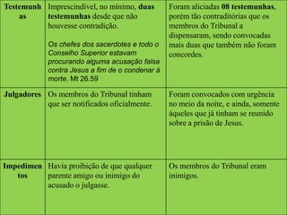 Testemunh Imprescindível, no mínimo, duas         Foram aliciadas 08 testemunhas,
    as    testemunhas desde que não               porém tão contraditórias que os
          houvesse contradição.                   membros do Tribunal a
                                                  dispensaram, sendo convocadas
             Os chefes dos sacerdotes e todo o    mais duas que também não foram
             Conselho Superior estavam            concordes.
             procurando alguma acusação falsa
             contra Jesus a fim de o condenar à
             morte. Mt 26.59

Julgadores Os membros do Tribunal tinham          Foram convocados com urgência
           que ser notificados oficialmente.      no meio da noite, e ainda, somente
                                                  àqueles que já tinham se reunido
                                                  sobre a prisão de Jesus.




Impedimen Havia proibição de que qualquer         Os membros do Tribunal eram
   tos    parente amigo ou inimigo do             inimigos.
          acusado o julgasse.
 
