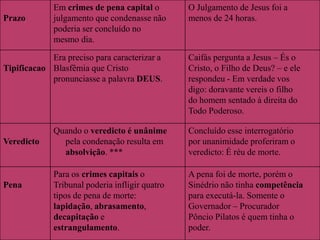 Em crimes de pena capital o        O Julgamento de Jesus foi a
Prazo        julgamento que condenasse não      menos de 24 horas.
             poderia ser concluído no
             mesmo dia.

            Era preciso para caracterizar a     Caifás pergunta a Jesus – És o
Tipificacao Blasfêmia que Cristo                Cristo, o Filho de Deus? – e ele
            pronunciasse a palavra DEUS.        respondeu - Em verdade vos
                                                digo: doravante vereis o filho
                                                do homem sentado à direita do
                                                Todo Poderoso.

             Quando o veredicto é unânime       Concluído esse interrogatório
Veredicto      pela condenação resulta em       por unanimidade proferiram o
               absolvição. ***                  veredicto: É réu de morte.

             Para os crimes capitais o          A pena foi de morte, porém o
Pena         Tribunal poderia infligir quatro   Sinédrio não tinha competência
             tipos de pena de morte:            para executá-la. Somente o
             lapidação, abrasamento,            Governador – Procurador
             decapitação e                      Pôncio Pilatos é quem tinha o
             estrangulamento.                   poder.
 