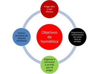 Pregar bem
                    e com
                   eficácia




   Ensinar      Objetivos      Proporcionar o
                               conhecimento
princípios de
  etiqueta         da            dos vários
                                  tipos de
 ministerial
                homilética        sermões




                 Organizar e
                 estruturar
                  o sermão
                   que irá
                   pregar
 