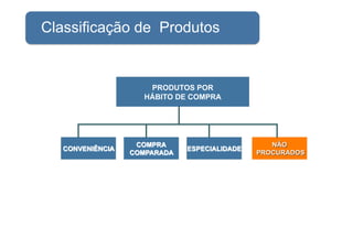 Classificação de Produtos


               PRODUTOS POR
              HÁBITO DE COMPRA
 