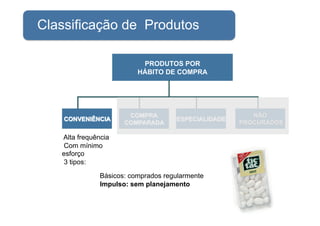 Classificação de Produtos

                           PRODUTOS POR
                          HÁBITO DE COMPRA




   Alta ...