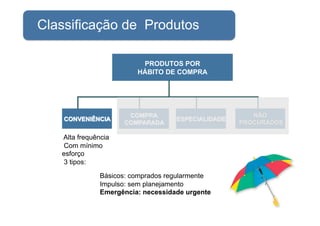 Classificação de Produtos

                          PRODUTOS POR
                         HÁBITO DE COMPRA




   Alta fr...