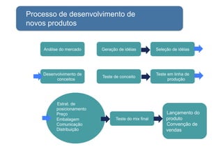 Processo de desenvolvimento de
novos produtos


    Análise do mercado     Geração de idéias          Seleção de idéias


...
