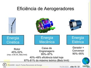 slide 10 / 21
26/09/2022
PEA2200 Aula 9: Fontes Renováveis de Energia
Eficiência de Aerogeradores
Energia
Cinética
Rotor
45%-52%
(max. é 59.3%, Betz limit)
Energia
Mecânica
Energia
Elétrica
Caixa de
Engrenagens
95%–97%
Gerador +
Conversor
90%–95%
40%–48% eficiência total hoje
67%-81% do máximo teórico (Betz limit)
 