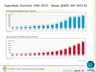 slide 18 / 21
26/09/2022
PEA2200 Aula 9: Fontes Renováveis de Energia
Capacidade Instalada 1996-2012 – Mundo (GWEC GW 2012 R)
Fonte: GWEC
 