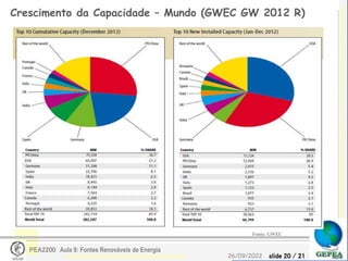 slide 20 / 21
26/09/2022
PEA2200 Aula 9: Fontes Renováveis de Energia
Crescimento da Capacidade – Mundo (GWEC GW 2012 R)
Fonte: GWEC
 