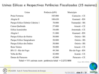 slide 21 / 21
26/09/2022
PEA2200 Aula 9: Fontes Renováveis de Energia
Usinas Eólicas e Respectivas Potências Fiscalizadas (15 maiores)
Fonte: BIG/ANEEL - 2014
Total = 111 usinas com potência total = 2.272 MW
Usina Potência (kW) Município
Praia Formosa 105.000 Camocim - CE
Alegria II 100.650 Guamaré - RN
Parque Eólico Elebrás Cidreira 1 70.000 Tramandaí - RS
Canoa Quebrada 57.000 Aracati - CE
Eólica Icaraizinho 54.600 Amontada - CE
Alegria I 51.000 Guamaré - RN
Parque Eólico de Osório 50.000 Osório - RS
Parque Eólico Sangradouro 50.000 Osório - RS
Parque Eólico dos Índios 50.000 Osório - RS
Bons Ventos 50.000 Aracati - CE
RN 15 - Rio do Fogo 49.300 Rio do Fogo - RN
Volta do Rio 42.000 Acaraú - CE
Dunas de Paracuru 42.000 Paracuru - CE
 