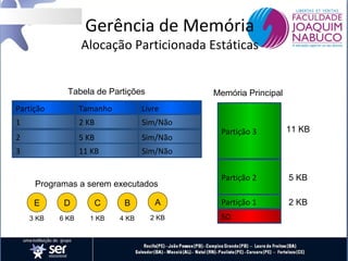 Gerência de Memória

Alocação Particionada Estáticas
Tabela de Partições

Memória Principal

Partição

Tamanho

Livre

1

2 KB

Sim/Não

2

5 KB

Sim/Não

3

11 KB

Sim/Não

Programas a serem executados
E

D

C

B

A

3 KB

6 KB

1 KB

4 KB

2 KB

Partição 3

11 KB

Partição 2

5 KB

Partição 1

2 KB

SO

 