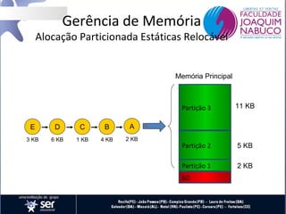 Gerência de Memória

Alocação Particionada Estáticas Relocável

Memória Principal

Partição 3
E

D

C

B

6 KB

1 KB

4 KB

2 KB

Partição 2

5 KB

Partição 1

2 KB

A

3 KB

11 KB

SO

 