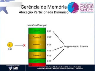 Gerência de Memória

Alocação Particionada Dinâmico

Memória Principal
Área Livre

Processo E

F

1 KB

Processo B

4 KB

Área Livre

SO

6 KB

Área Livre

3 KB

3 KB

Processo D

x

2 KB

2 KB

Fragmentação Externa

 