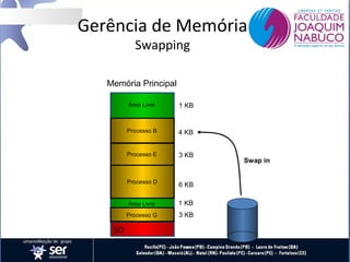 Gerência de Memória
Swapping

Memória Principal
Área Livre

Processo B

4 KB

Processo E

3 KB

Processo D

6 KB

Área Livre

1 KB

Processo G

SO

1 KB

3 KB

Swap in

 